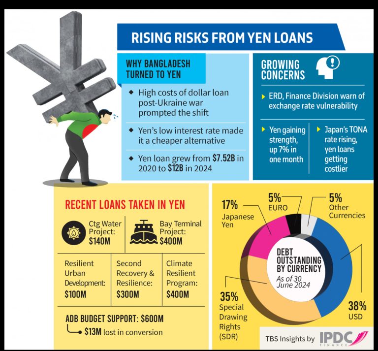 From safe haven to hidden hazard: Bangladesh’s growing yen debt strain